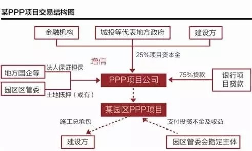 PPP項目不得承諾最低收益 投資運營咨詢的合規(guī)指導(dǎo)