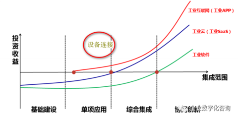 淺析互聯(lián)網(wǎng)化與數(shù)字化如何為制造業(yè)賦能 投資與運(yùn)營視角